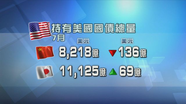 中國續減持美國國債 持有金額再創逾14年低位