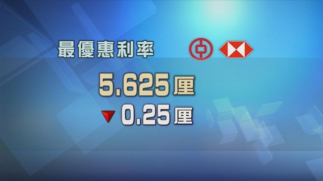 滙豐及中銀香港減息四分一厘 最優惠利率降至5.625厘