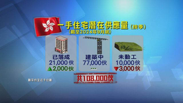 本港一手私樓潛在供應量連續兩季減少 至10.8萬伙