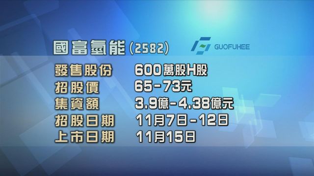 國富氫能今日起招股 最低入場費約7373元