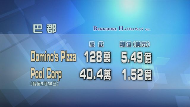 巴郡披露第三季買入Domino's Pizza及Pool Corp股份