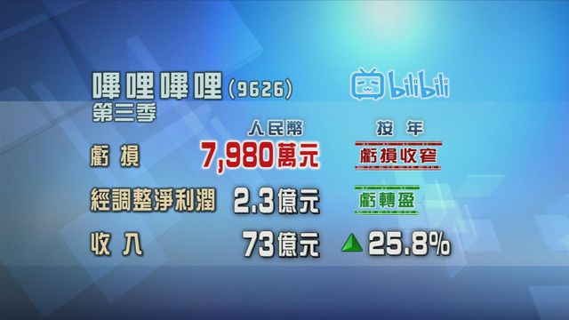 嗶哩嗶哩第三季虧損收窄 蝕7980萬元人民幣