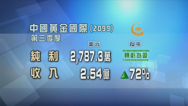 中國黃金國際第三季業績轉虧為盈 純利2787萬美元