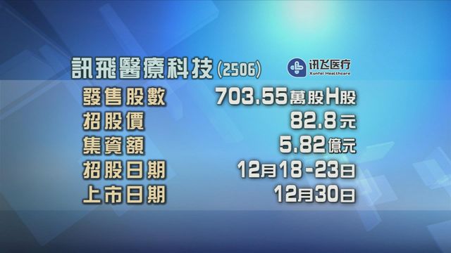 讯飞医疗科技今起招股 入场费少于4200元