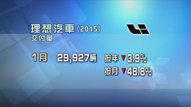 理想汽車上月新車交付量逾2.9萬輛 按年跌3.9%