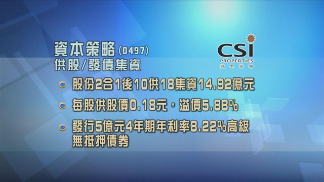 資本策略擬供股發債集資約20億元 申請今天復牌