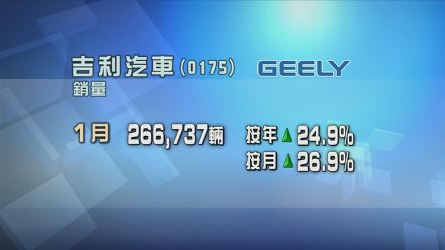 吉利汽車上月新車銷量超過26.6萬輛 按年增長近兩成半