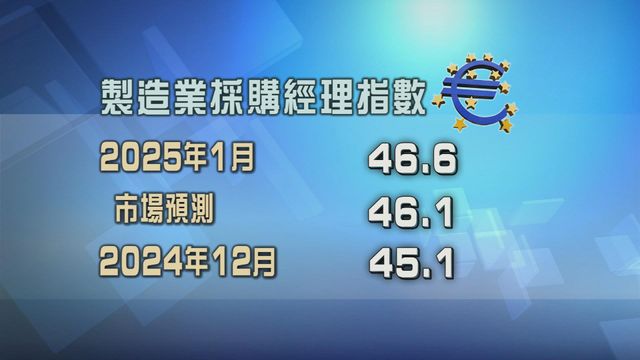 歐元區製造企業活動收縮情況改善