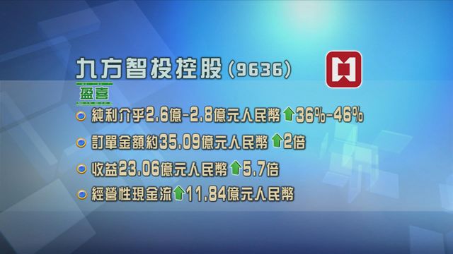 九方智投控股發盈喜 料去年全年多賺最多四成六