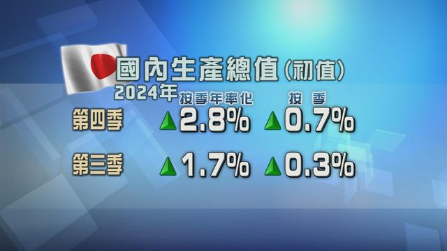 日本經濟連續三季錄增長 分析指央行或繼續逐步加息