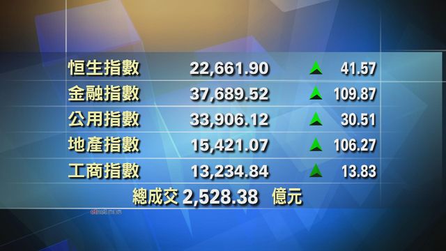 港股中午收市報報22661點 升41點