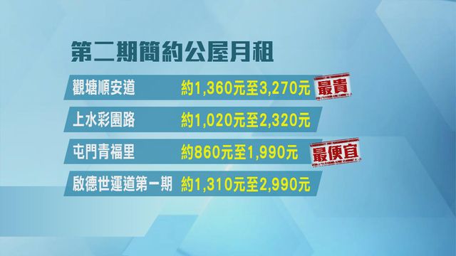 【一文看清】第二批簡約公屋下周一接受申請 月租介乎860至3270元