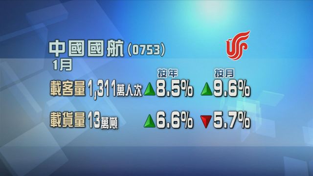 國航上月載客量按年及按月均錄升幅