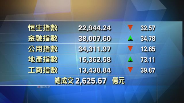 港股收市報22944點 跌32點