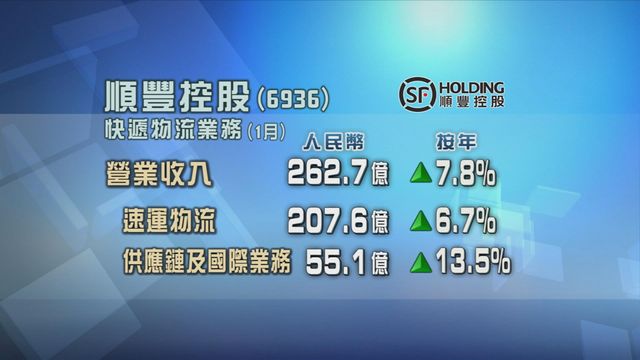 順豐控股上月營業收入按年增逾7%