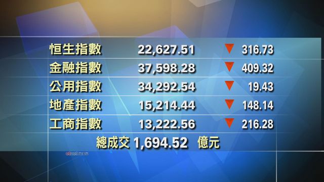 港股中午收市報22627點 跌316點