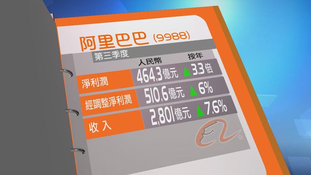 阿里巴巴第三季度淨利潤464億人民幣　按年增長逾3倍