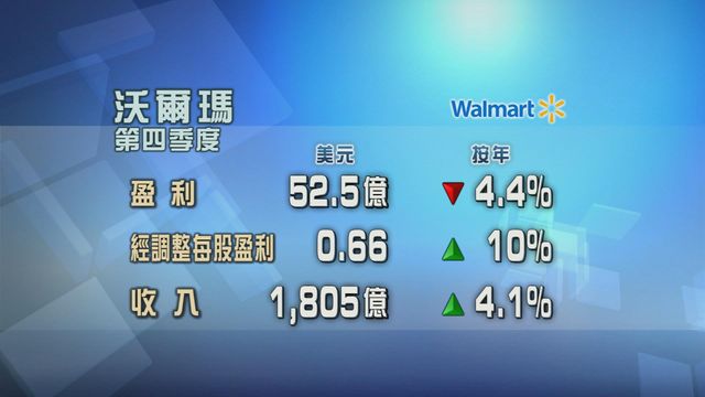 沃爾瑪第四季度盈利按年跌4.4%