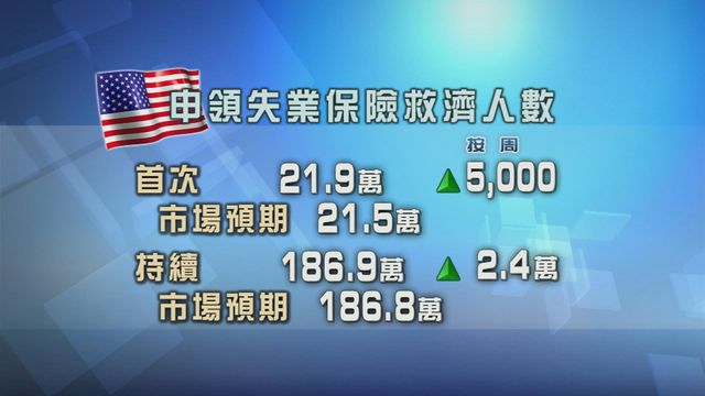 美國新申領及持續申領失業金人數均上升