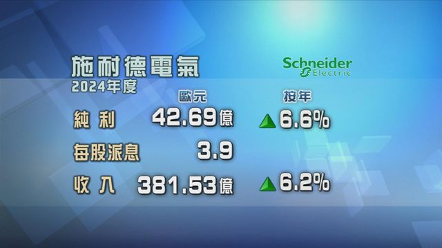 施耐德電氣上年度按年多賺6%　純利逾42億歐元