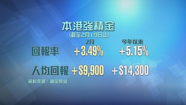 受惠港股表現強勁　統計顯示二月份強積金成員人均賺近一萬元