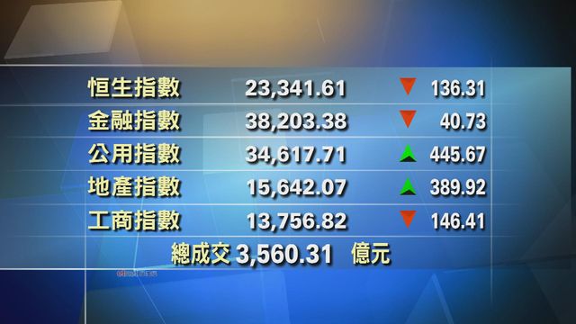 港股收市報23341點 跌136點