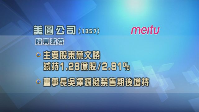 美圖公司主要股東減持近1.3億股　董事長擬禁售期後增持股份