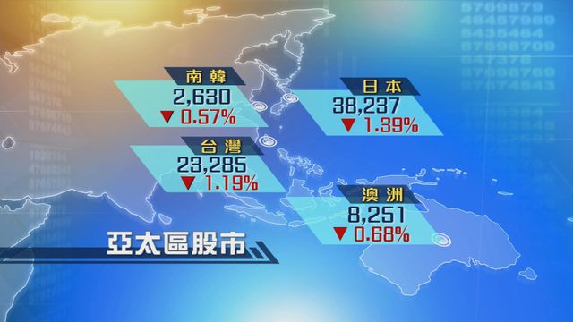 亞太區主要股市調整　日股跌逾1%