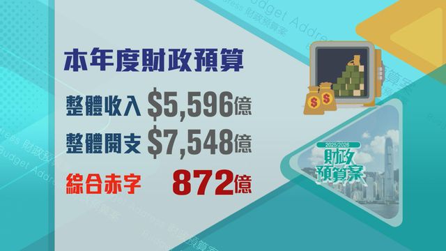 財政預算案｜本財年赤字872億元　陳茂波指本港財政應分為兩類