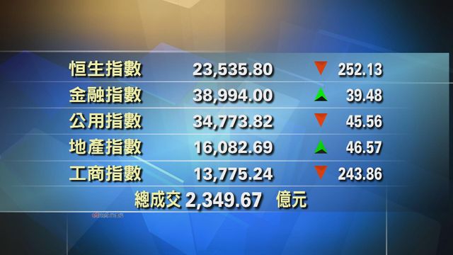 港股中午收市報23535點　跌252點