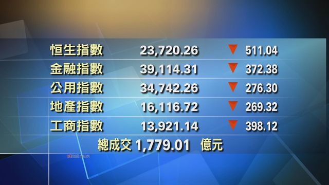 港股中午收市報23720點　跌511點
