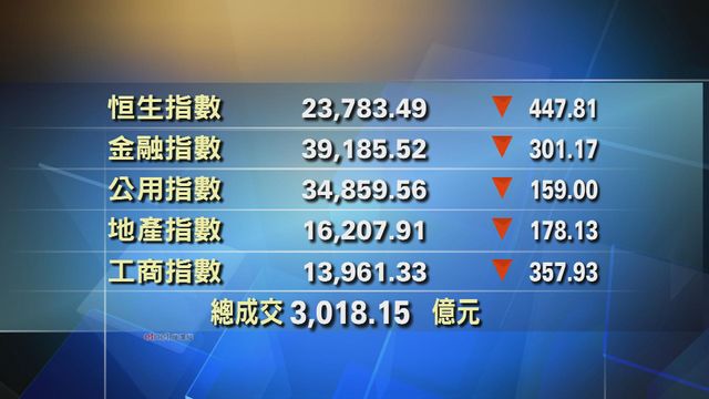 港股收市報23783點　跌447點