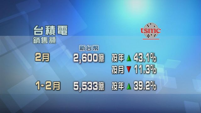 台積電上月銷售額按年增長四成三　創歷來同期新高