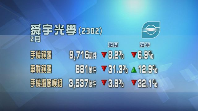 舜宇光學主要產品出貨量上月均錄按月跌幅