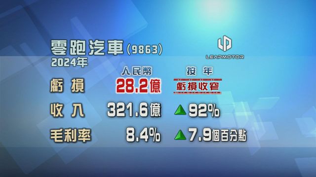 零跑汽車去年虧損收窄蝕28.2億人民幣　收入增九成二