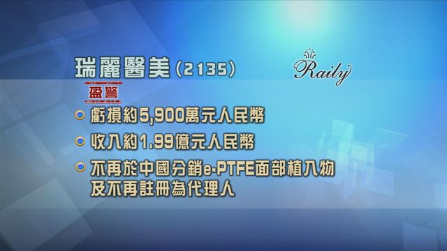 瑞麗醫美發盈警　料虧損按年擴大逾八成