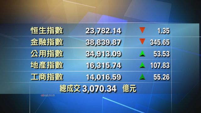 港股收市報23782點　跌1點