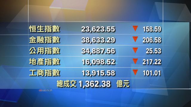 港股中午收市報23623點　跌158點
