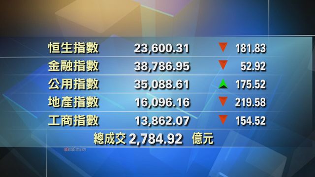 港股收市報23600點　跌181點