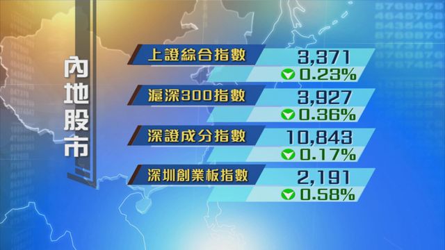 內地股市高開低收　四大指數跌幅不足1%