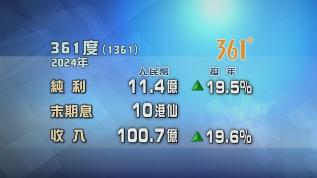 361度去年多賺一成九　末期息每股10港仙