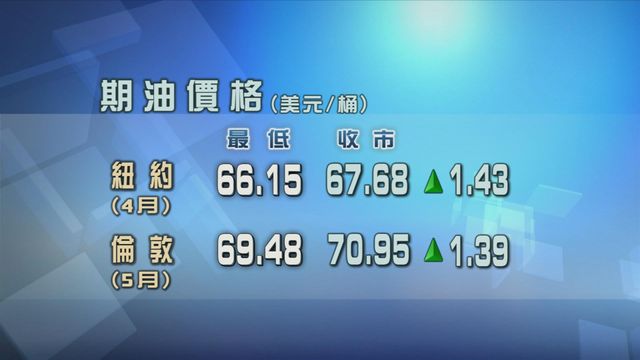 美國通脹數據疲弱利好經濟前景　原油期貨價格反彈2%