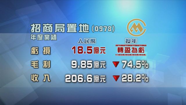 招商局置地去年轉盈為虧　蝕超過18億元人民幣