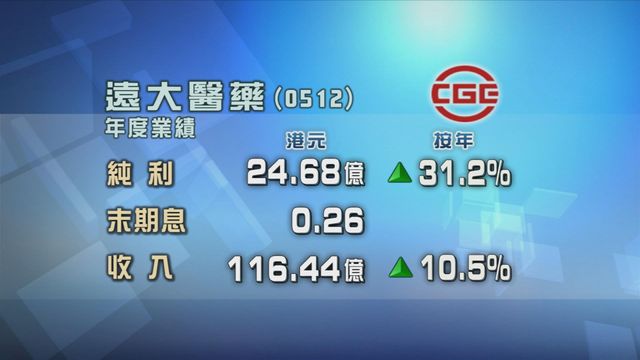 遠大醫藥去年按年多賺三成一　末期息每股派0.26元