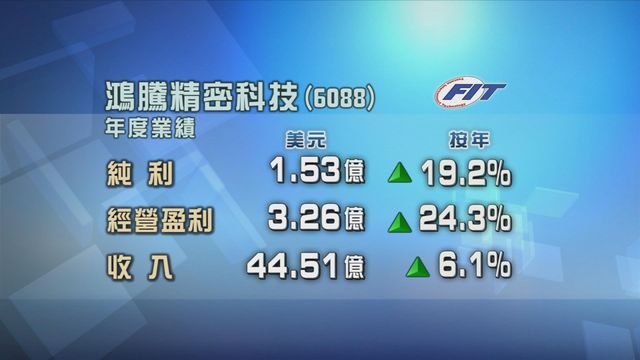 鴻騰精密科技去年度多賺一成九　純利逾1.5億美元