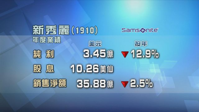 新秀麗上年度按年少賺近一成三　每股派息10.26美仙