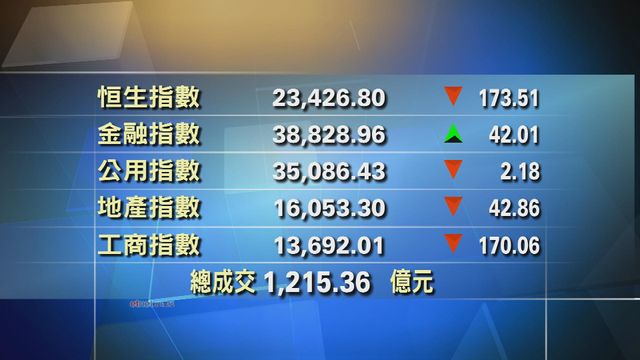 港股中午收市報23426點　跌173點