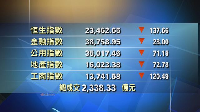 港股收市報23462點　跌137點