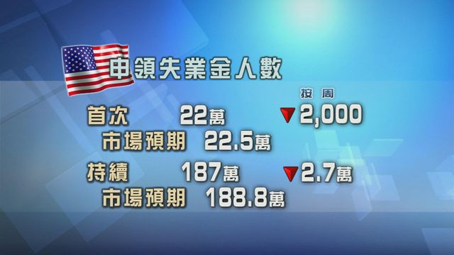 美國新申領及持續申領失業金人數均下跌
