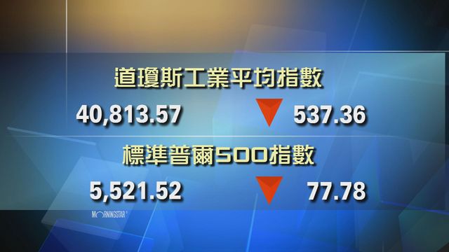 道指收市報40813點　跌537點